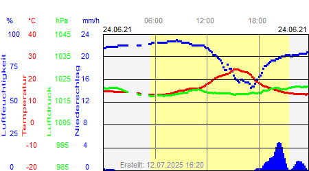 Grafik der Wettermesswerte vom 24. Juni 2021