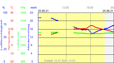 Grafik der Wettermesswerte vom 25. Juni 2021