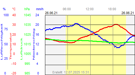 Grafik der Wettermesswerte vom 26. Juni 2021