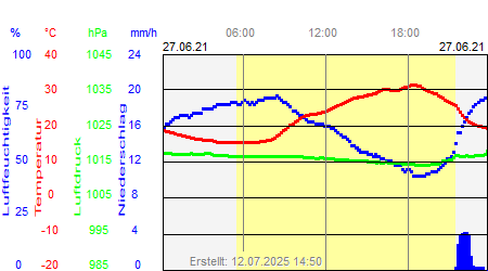 Grafik der Wettermesswerte vom 27. Juni 2021