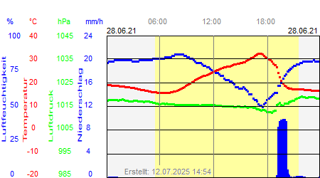 Grafik der Wettermesswerte vom 28. Juni 2021