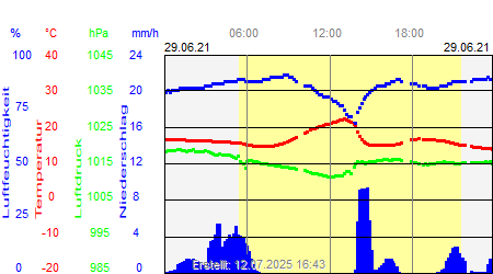 Grafik der Wettermesswerte vom 29. Juni 2021