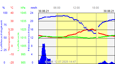 Grafik der Wettermesswerte vom 30. Juni 2021