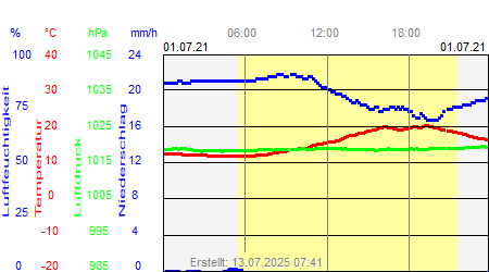 Grafik der Wettermesswerte vom 01. Juli 2021