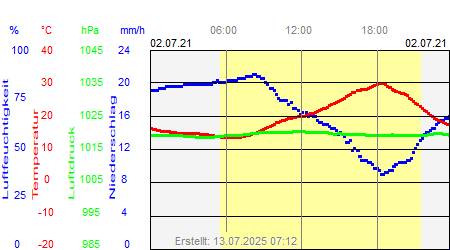 Grafik der Wettermesswerte vom 02. Juli 2021