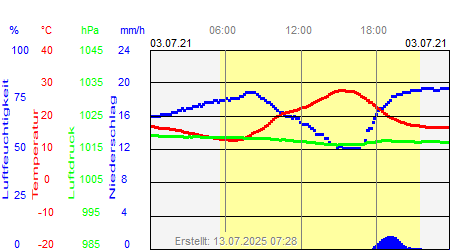 Grafik der Wettermesswerte vom 03. Juli 2021