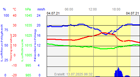 Grafik der Wettermesswerte vom 04. Juli 2021