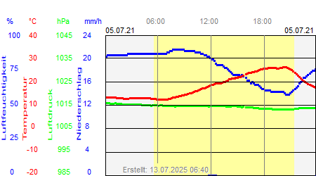 Grafik der Wettermesswerte vom 05. Juli 2021