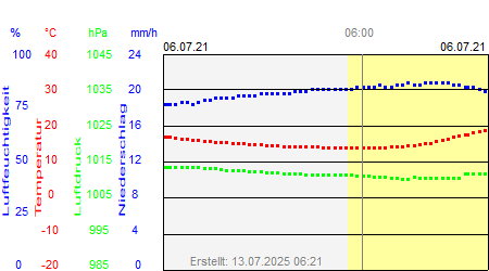 Grafik der Wettermesswerte vom 06. Juli 2021