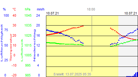 Grafik der Wettermesswerte vom 10. Juli 2021