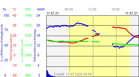 Grafik der Wettermesswerte vom 11. Juli 2021