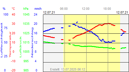 Grafik der Wettermesswerte vom 12. Juli 2021