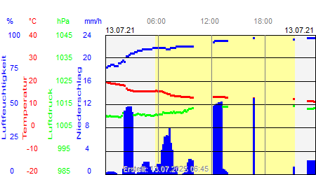 Grafik der Wettermesswerte vom 13. Juli 2021