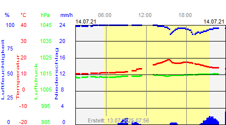 Grafik der Wettermesswerte vom 14. Juli 2021