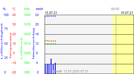Grafik der Wettermesswerte vom 15. Juli 2021