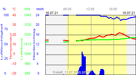 Grafik der Wettermesswerte vom 16. Juli 2021