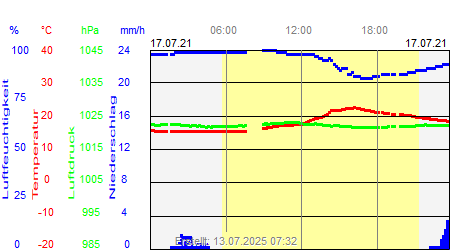 Grafik der Wettermesswerte vom 17. Juli 2021