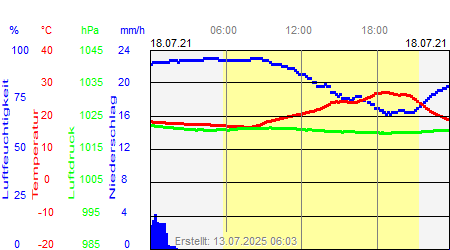 Grafik der Wettermesswerte vom 18. Juli 2021