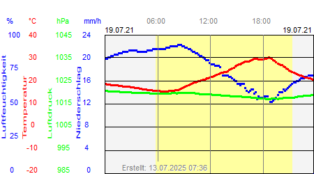 Grafik der Wettermesswerte vom 19. Juli 2021