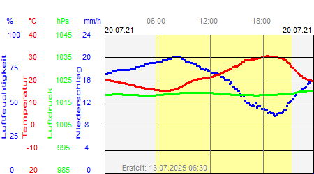 Grafik der Wettermesswerte vom 20. Juli 2021