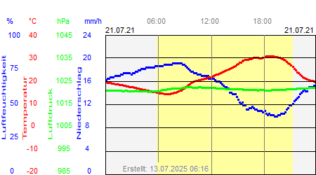 Grafik der Wettermesswerte vom 21. Juli 2021