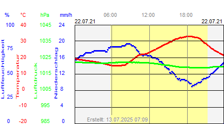 Grafik der Wettermesswerte vom 22. Juli 2021