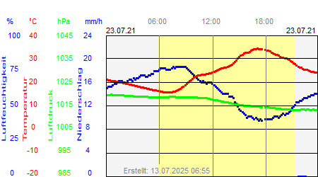 Grafik der Wettermesswerte vom 23. Juli 2021