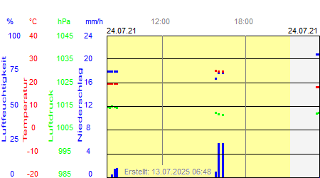 Grafik der Wettermesswerte vom 24. Juli 2021