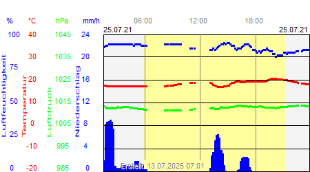 Grafik der Wettermesswerte vom 25. Juli 2021