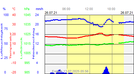 Grafik der Wettermesswerte vom 26. Juli 2021