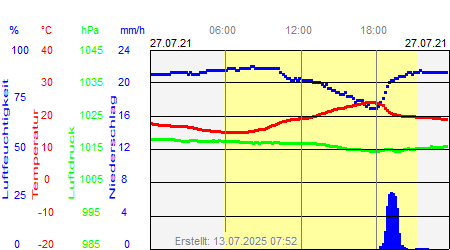 Grafik der Wettermesswerte vom 27. Juli 2021