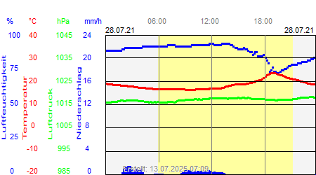 Grafik der Wettermesswerte vom 28. Juli 2021