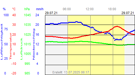 Grafik der Wettermesswerte vom 29. Juli 2021