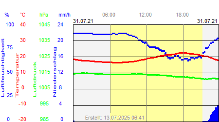 Grafik der Wettermesswerte vom 31. Juli 2021