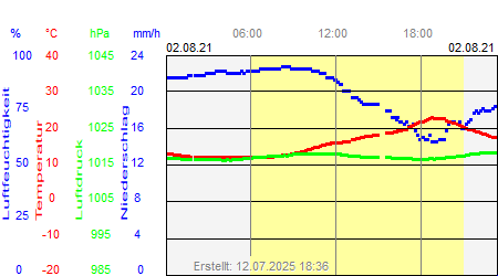 Grafik der Wettermesswerte vom 02. August 2021