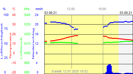 Grafik der Wettermesswerte vom 03. August 2021