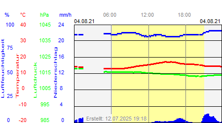 Grafik der Wettermesswerte vom 04. August 2021