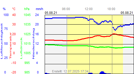 Grafik der Wettermesswerte vom 05. August 2021