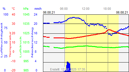 Grafik der Wettermesswerte vom 06. August 2021