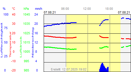 Grafik der Wettermesswerte vom 07. August 2021