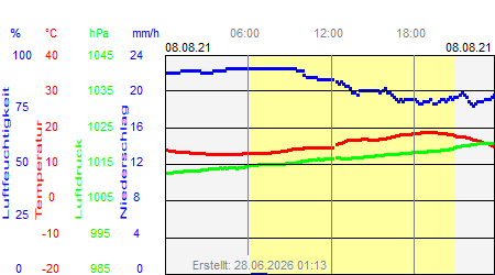 Grafik der Wettermesswerte vom 08. August 2021