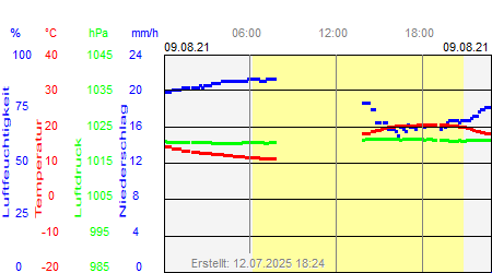 Grafik der Wettermesswerte vom 09. August 2021