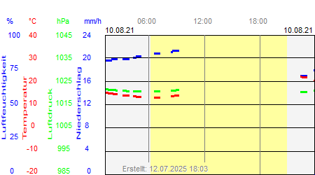 Grafik der Wettermesswerte vom 10. August 2021