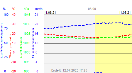 Grafik der Wettermesswerte vom 11. August 2021