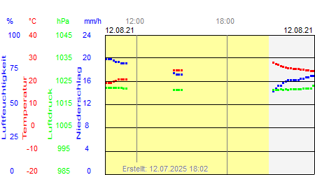 Grafik der Wettermesswerte vom 12. August 2021