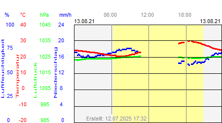 Grafik der Wettermesswerte vom 13. August 2021