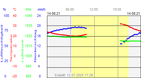 Grafik der Wettermesswerte vom 14. August 2021