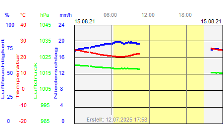 Grafik der Wettermesswerte vom 15. August 2021