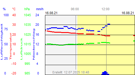 Grafik der Wettermesswerte vom 16. August 2021