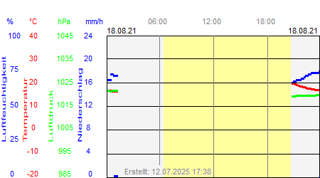 Grafik der Wettermesswerte vom 18. August 2021